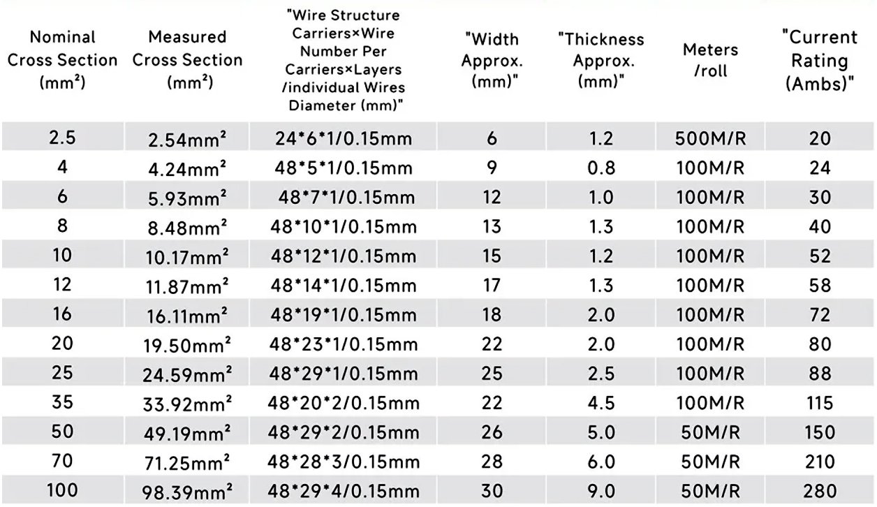 Braided Copper Wire Size Chart | Toglex Electrical